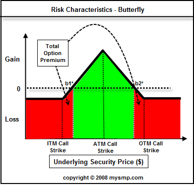options butterfly strategy